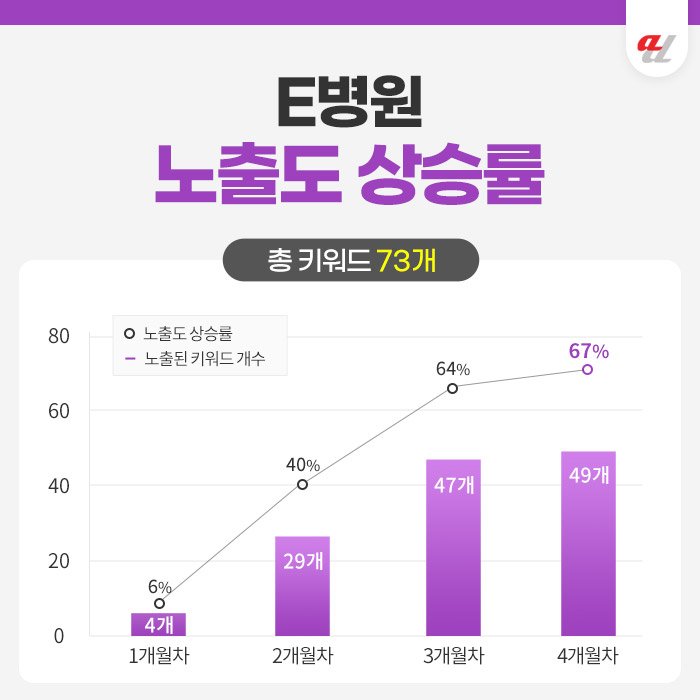 병원마케팅 성공사례 많은곳