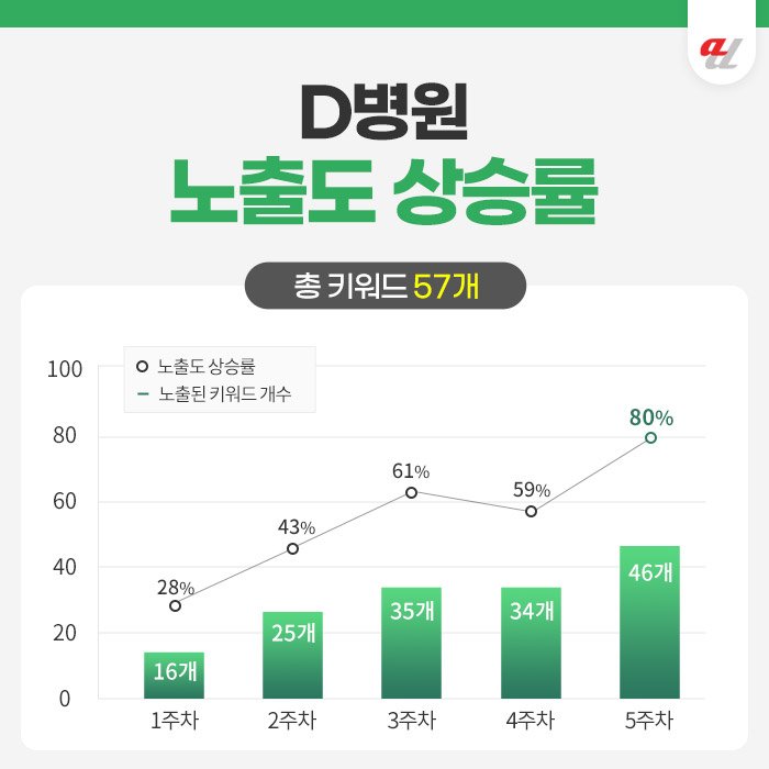 AI 브랜드 노출