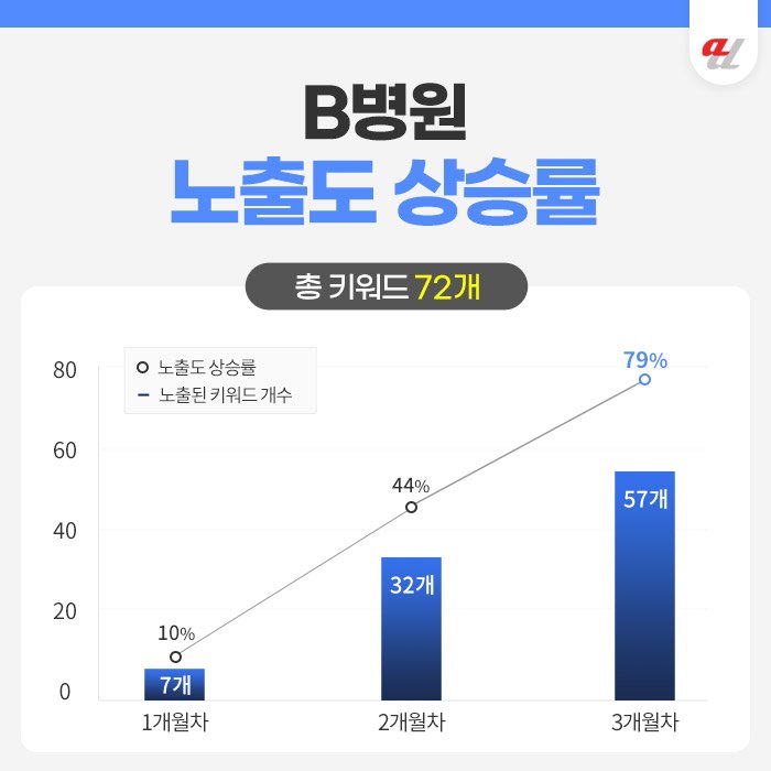 병원마케팅잘하는곳